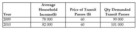 <strong>Consider the following data for a hypothetical economy. TABLE 4-4 Refer to Table 4-4. The income elasticity of demand for transit passes in this economy is</strong> A) 2.5. B) 3.0 percent. C) 0.5. D) 2.5 percent. E) 0.4.