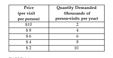 The table below shows the demand schedule for museum admissions in a small city. TABLE 4-1 -Refer to Figure 4-2. Demand is inelastic