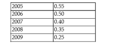 <strong>The table below shows hypothetical per-minute cell phone charges for pay-and-talk service over several years. TABLE 2-2 Refer to Table 2-2. Assume that 2005 is used as the base year, with the index number = 100.Which of the following series is the correct set of index numbers for the per-minute cell phonecharges from 2005 to 2009?</strong> A) 1.0; 0.91; 0.73; 0.64; 0.45 B) 100; 91; 73; 64; 45 C) 0.55; 0.50; 0.40; 0.35; 0.25 D) 100%; 91%; 73%; 64% 45% E) 55; 50; 40; 35; 25