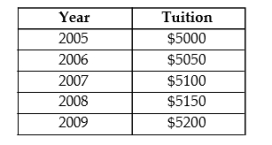 <strong>The table below shows hypothetical tuition costs at a Canadian university. TABLE 2-1 Refer to Table 2-1. Assume that 2005 is used as the base year, with the index number = 100. The value of the index number in 2007 is calculated as follows:</strong> A) (5000/5100) × 100 = 98 B) (5100/5000) × 100 = 102 C) 5100/5000 = 1.02 D) 5100/5100 = 100 E) 5000/5100 = 0.98