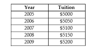 <strong>The table below shows hypothetical tuition costs at a Canadian university. TABLE 2-1 Refer to Table 2-1. The increase in tuition from 2005 to 2009 is:</strong> A) 4 percent. B) 100/5000. C) 200. D) 0.04 percent. E) 200/5200.