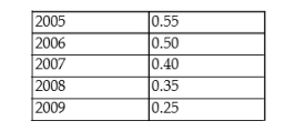 <strong>The table below shows hypothetical per-minute cell phone charges for pay-and-talk service over several years. TABLE 2-2 Refer to Table 2-2. Assume that 2005 is used as the base year, with the index number = 100. The value of the index number in 2008 is calculated as follows:</strong> A) (0.55/0.35) × 100 = 157.14 B) (0.35/0.55) × 100 = 63.64 C) 0.35/0.55 = 0.64 D) 0.35 × 100 = 35 E) 0.55/0.35 = 1.57