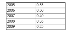 <strong>The table below shows hypothetical per-minute cell phone charges for pay-and-talk service over several years. TABLE 2-2 Refer to Table 2-2. Assume that 2005 is used as the base year, with the index number = 100. The value of the index number in 2007 is</strong> A) 1.375 B) 137.5 C) 0.72 D) 72.73 E) 100