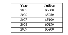 <strong>The table below shows hypothetical tuition costs at a Canadian university. TABLE 2-1 Refer to Table 2-1. Assume that 2005 is used as the base year, with the index number = 100. The value of the index number in 2009 is</strong> A) 96 B) 1.04 C) 0.96 D) 100 E) 104
