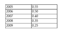 <strong>The table below shows hypothetical per-minute cell phone charges for pay-and-talk service over several years. TABLE 2-2 Positively related variables change such that as the value of one variable</strong> A) decreases, the value of the other variable decreases. B) increases, the value of the other variable decreases. C) increases, the value of the other variable remains the same. D) decreases, the value of the other variable increases. E) decreases, the value of the other variable remains the same.