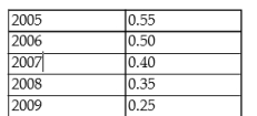 <strong>The table below shows hypothetical per-minute cell phone charges for pay-and-talk service over several years. TABLE 2-2 Refer to Table 2-2. Assume that 2005 is used as the base year, with the index number = 100. What is the percentage change in the per-minute charge from 2008 to 2009?</strong> A) -25.0% B) -10.0% C) -35.0% D) -71.4% E) -28.6%