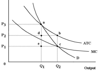 <strong>The diagram below shows the market demand curve and the cost curves for a single firm. FIGURE 12-6 Refer to Figure 12-6. Suppose this firm is being regulated using a policy of marginal-cost pricing.To maintain the resulting level of output</strong> A) the demand curve would have to shift down. B) the government would have to accept the allocative inefficiency associated with this level of output. C) the regulator would have to allow the firm to keep the monopoly profits at this level of output. D) the government would have to subsidize the firm or it will eventually shut down. E) the average total cost curve would have to shift up.