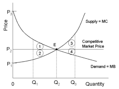 <strong>The diagram below shows the demand and supply curves in a perfectly competitive market. FIGURE 12-5 Refer to Figure 12-5. If output in this market were Q₃, and the price were still P2, the loss in consumer surplus relative to the competitive equilibrium would be illustrated by area</strong> A) 3 + 4. B) 1. C) 3. D) 4. E) 2.