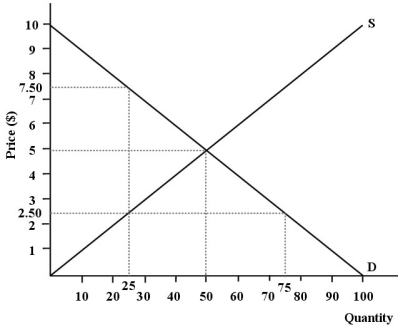 <strong>The diagram below shows supply, demand, and quantity exchanged of Monday matinee movie tickets. Assume it is a perfectly competitive market. FIGURE 12-4 At the level of the industry, the condition for productive efficiency is that</strong> A) MC = P for all goods. B) there are no idle resources in the industry. C) goods are allocated equitably. D) MC is equal for all firms in the industry. E) MRP = P for all inputs.