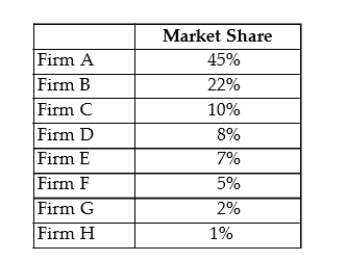 <strong>The table below shows the market shares for the only firms in a domestic cement market. TABLE 11-1 Refer to Table 11-1. The eight-firm concentration ratio in this industry is</strong> A) 85 B) 45 C) 100 D) 92 E) 67