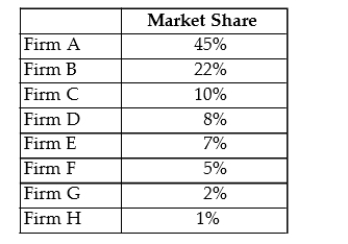 <strong>The table below shows the market shares for the only firms in a domestic cement market. TABLE 11-1 Refer to Table 11-1. The four-firm concentration ratio in this industry is</strong> A) 67 B) 45 C) 85 D) 92 E) 100