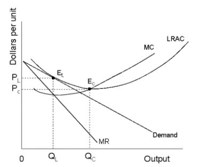 <strong>The diagram below shows demand and cost curves for a monopolistically competitive firm. FIGURE 11-3 Refer to Figure 11-3. If an increase in industry demand led to an outward shift in each firm's demand curve, the typical firm would</strong> A) be making losses and some firms would exit the industry in the long run. B) increase costs in order to break even at PL and QL in the long run. C) be making profits and new firms would enter the industry in the long run. D) would expand its output in the long run. E) decrease costs in order to break even at PL and QL in the long run.