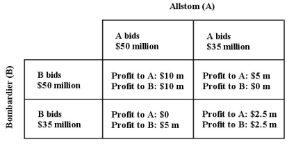 <strong>Suppose two firms, Allstom from France, and Bombardier from Canada, are bidding on a contract to replace train cars for the subway system in Mexico City. If they bid the same amount, they share the contract-otherwise, the low bid wins. The figure below shows the payoff matrix for this contest. FIGURE 11-4 Refer to Figure 11-4. If Allstom and Bombardier co-operated with each other when bidding on the contract, then the likely outcome is that</strong> A) each firm bids $50 million, and earns profit of $10 million. B) Bombardier bids $35 million, and earns profit of $5 million, while Allstom bids $50 million and earns profit of $0. C) Bombardier bids $50 million, and earns profit of $0, while Allstom bids $35 million and earns profit of $5 million. D) each firm bids $35 million, and earns profit of $2.5 million.