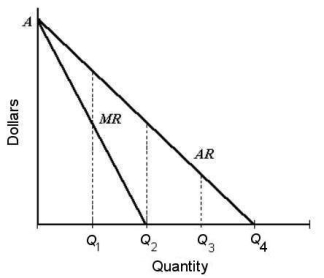 <strong>Consider the following AR and MR curves for a single-price monopolist. FIGURE 10-2 Refer to Figure 10-2. The price elasticity of demand at Q₁ is</strong> A) less than 1. B) equal to 1. C) zero. D) greater than 1. E) not determinable from the diagram.