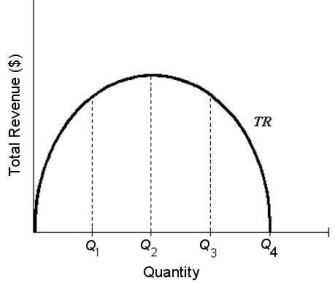 <strong>The diagram below shows total revenue for a single-price monopolist. FIGURE 10-3 Refer to Figure 10-3. The price elasticity of demand at Q₃ is</strong> A) less than 1. B) greater than 1. C) zero. D) equal to 1. E) not determinable from the diagram.
