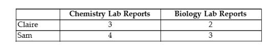 The table below shows that, in one day, Claire can complete either 3 chemistry or 2 biology lab reports, while Sam can complete either 4 chemistry or 3 biology lab reports. TABLE 1-2 Refer to