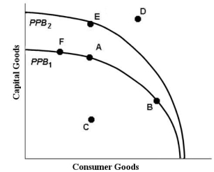 <strong>The diagram below shows two production possibilities boundaries for Country X. FIGURE 1-3 Refer to Figure 1-3. At point B,</strong> A) the opportunity cost of producing an extra unit of consumption goods is higher than at point A. B) the price of capital goods is higher than the price of consumption goods. C) the opportunity cost of producing an extra unit of capital goods is higher than at point A. D) Country X is producing too many consumption goods and too few capital goods. E) the price of consumption goods is equal to the price of capital goods.