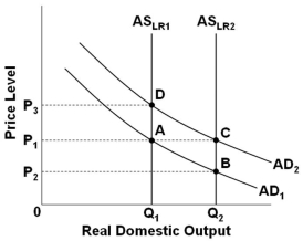 <strong> Refer to the graph above. Assume that the economy is in initial equilibrium where AD<sub>1</sub> intersects AS<sub>LR1</sub>. If the economy experiences a change in technology that increases productivity and resources, then real-business-cycle theory would suggest that this macroeconomic instability would eventually produce a new equilibrium at point:</strong> A) B B) C C) D D) E