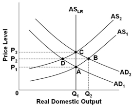 <strong> Refer to the graph above. Assume that the economy is in initial equilibrium where AD<sub>1</sub> intersects AS<sub>1</sub>. If there is an anticipated increase in aggregate demand to AD<sub>2</sub>, then according to the rational expectations economists, the path for adjustment runs from point:</strong> A) A to B to C B) A to D to C C) A directly to C D) A directly to B