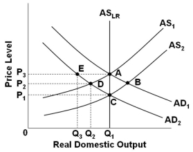 <strong> Refer to the graph above. Assume that the economy is in initial equilibrium where AD<sub>1</sub> intersects AS<sub>1</sub>. If there is an anticipated decrease in aggregate demand to AD<sub>2</sub>, then according to rational expectations theory, the path for adjustment runs from point:</strong> A) A to B to C B) A to D to C C) A directly to C D) A directly to D