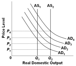 <strong> Refer to the graph above. Assume that the economy is initially in equilibrium at the intersection of AD<sub>1</sub> and AS<sub>1</sub>. Suppose that there is economic growth which shifts AS<sub>1</sub> to AS<sub>2</sub>. With the shift from AS<sub>1</sub> to AS<sub>2</sub>, the monetary rule would call for an increase in the money supply such that:</strong> A) AD<sub>1</sub> would shift to AD<sub>2</sub> B) AD<sub>1</sub> would shift to AD<sub>3</sub> C) AD<sub>1</sub> would shift to AD<sub>4</sub> D) AS<sub>2</sub> would shift to AS<sub>1</sub>