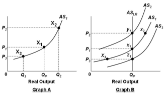 <strong>In the graphs below, Q<sub>P</sub> refers to the economy's potential output level. Refer to the graphs above. In Graph B, assume that the economy is initially in equilibrium at point x<sub>1</sub> but then there is an increase in the price level from P<sub>1</sub> to P<sub>2</sub>. In the long run, this change will lead to:</strong> A) Lower nominal wages and a shift in the short-run aggregate supply curve from AS<sub>1</sub> to AS<sub>2</sub> B) Higher nominal wages and a shift in the short-run aggregate supply curve from AS<sub>1</sub> to AS<sub>2</sub> C) Lower nominal wages and a movement from equilibrium point x<sub>1</sub> to equilibrium point x<sub>2</sub> D) Higher nominal wages and a movement from equilibrium point x<sub>1</sub> to equilibrium point x<sub>2</sub>
