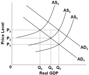 <strong> Refer to the graph above. Suppose that the economy is at an initial equilibrium where the AD<sub>1</sub> and AS<sub>1</sub> curves intersect. If cost-push inflation occurs and the government subsequently implements expansionary policy, then the effect of such policy is to shift:</strong> A) AD<sub>1</sub> to AD<sub>2</sub>, which increases the price level from P<sub>1</sub> to P<sub>2</sub>, and increases real domestic output from Q<sub>3</sub> to Q<sub>2</sub> B) AS<sub>1</sub> to AS<sub>2</sub>, which increases the price level from P<sub>1</sub> to P<sub>2</sub>, and decreases real output from Q<sub>1</sub> to Q<sub>2</sub> C) AD<sub>1</sub> to AD<sub>2</sub>, which increases the price level from P<sub>2</sub> to P<sub>3</sub>, and increases real output from Q<sub>2</sub> to Q<sub>1</sub> D) AS<sub>2</sub> to AS<sub>3</sub> which increases the price level from P<sub>2</sub> to P<sub>3</sub>, and decreases real output from Q<sub>2</sub> to Q<sub>3</sub>