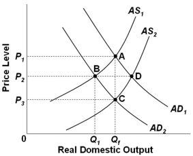<strong> Refer to the graph above. Assume that the economy is initially at equilibrium at point C, and that the government has adopted a hands-off policy approach. If demand-pull inflation occurs, then the final long-run equilibrium point will be point __; while if cost-push inflation occurs (starting at point C), then the final long-run equilibrium point will be point __.</strong> A) A; C B) D; B C) A; A D) D; A
