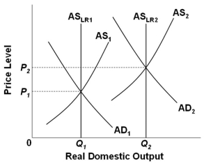 <strong> Refer to the graph above. Economic growth driven by productivity and technology would be illustrated as a shift of:</strong> A) AD<sub>1</sub> to AD<sub>2</sub> B) P<sub>1</sub> to P<sub>2</sub> C) AS<sub>2</sub> to AS<sub>1</sub> D) AS<sub>LR1</sub> to AS<sub>LR2</sub>