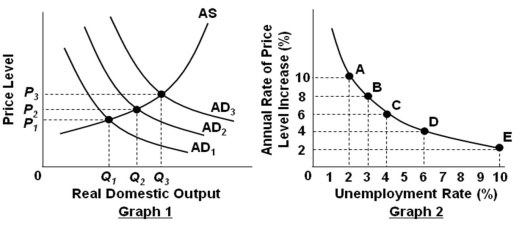 <strong> Refer to the graphs above. Assume that the economy is initially at equilibrium where AD<sub>2</sub> and AS intersect in Graph 1, and also assume that the economy is initially at point C in Graph 2. A movement from point C to point B in graph 2 would most likely be associated, in graph 1, with a shift of:</strong> A) AD to the right B) AD to the left C) AS to the right D) AS to the left