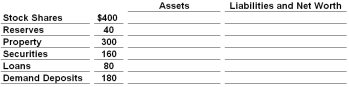 <strong>The figures in the table below are for a single commercial bank. All figures are in thousands of dollars. Refer to the data given above. This bank has total assets of:</strong> A) $340 million B) $440 million C) $520 million D) $580 million