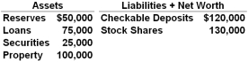 <strong>Answer the question based on the following balance sheet for the First National Bank. Assume the reserve ratio is 15 percent: Refer to the data above. If a check for $14,000 is drawn and cleared against this bank, then its reserves and checkable deposits will be, respectively:</strong> A) $50,000 and $120,000 B) $50,000 and $106,000 C) $36,000 and $120,000 D) $36,000 and $106,000