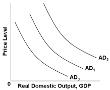 <strong> Refer to the above graph. What combination would most likely cause a shift from AD<sub>1</sub> to AD<sub>3</sub>?</strong> A) An increase in taxes and an increase in government spending B) A decrease in taxes and an increase in government spending C) An increase in taxes and a decrease in government spending D) A decrease in taxes and a decrease in government spending