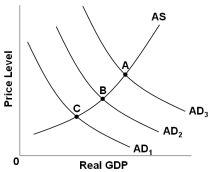 <strong> Refer to the figure above. The economy is at equilibrium at point C which is below potential output. What fiscal policy would increase real GDP?</strong> A) Shift aggregate demand by increasing taxes B) Shift aggregate demand by decreasing transfer payments C) Shift aggregate demand by decreasing government spending D) Shift aggregate demand by increasing transfer payments