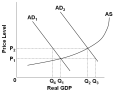 <strong> Refer to the graph above. Assume that the economy initially has a price level of P<sub>1</sub> and output level Q<sub>1</sub>. If the government implements expansionary fiscal policy, and the full multiplier effect was felt, it would bring the economy to:</strong> A) P<sub>2</sub> and Q<sub>4</sub> B) P<sub>1</sub> and Q<sub>1</sub> C) P<sub>2</sub> and Q<sub>2</sub> D) P<sub>1</sub> and Q<sub>3</sub>