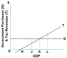 <strong> Refer to the graph above. A budget surplus would be associated with GDP level:</strong> A) H B) J C) K D) L