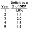 <strong>The table below shows the cyclically-adjusted budget deficit as a percentage of GDP over a five-year period. Refer to the information above. In which year was fiscal policy turning more expansionary?</strong> A) Year 2 B) Year 3 C) Year 4 D) Year 5