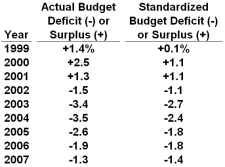 <strong> Refer to the data in the table above. In which year was the cyclical deficit the largest?</strong> A) 2000 B) 1999 C) 2003 D) 2004