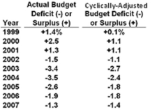 <strong> Refer to the data in the table above. The direction of fiscal policy became more contractionary from:</strong> A) 2005 to 2006 B) 2001 to 2002 C) 2002 to 2003 D) 2003 to 2004