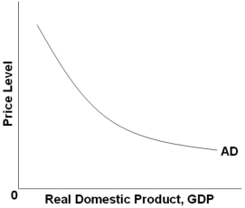 <strong> Refer to the graph above. Which of the following factors does not explain a movement along the AD curve?</strong> A) The expenditure multiplier effect B) The real-balances effect C) The interest-rate effect D) The foreign purchases effect