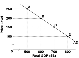 <strong> Refer to the graph above, which shows an aggregate demand. If the economy is at point C and the price level increases by 100, then the wealth, interest-rate, and foreign purchases effects will:</strong> A) Move the economy to point A B) Move the economy to point B C) Move the economy to point D D) Shift the AD curve to the left