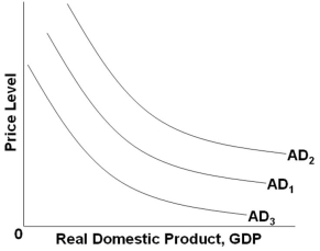 <strong> Refer to the graph above. Which of the following changes will shift AD<sub>1</sub> to AD<sub>2</sub>?</strong> A) A cut in personal and business taxes B) An increase in the value of the dollar relative to other currencies C) A shrinkage in the value of stocks and other financial assets D) An increase in real interest rates