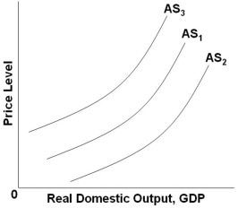 <strong> Refer to the graph above. Which of the following factors will shift AS<sub>1</sub> to AS<sub>2</sub>?</strong> A) An increase in real interest rates B) A decrease in business subsidies C) An increase in input prices D) A decrease in business taxes