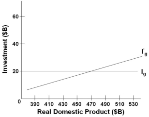 <strong> The graph above indicates that:</strong> A) I'<sub>g</sub> is an investment schedule that assumes that the investment plans of business are independent of the current level of income, whereas I<sub>g</sub> does not B) I<sub>g</sub> is an investment schedule that assumes that the investment plans of business are independent of the current level of income, whereas I'<sub>g</sub> does not C) The equilibrium level of investment is determined at the point where investment schedule I'<sub>g</sub> crosses the I<sub>g</sub> investment schedule D) Investment schedule I'<sub>g</sub> shows the inverse relationship between real domestic product and investment