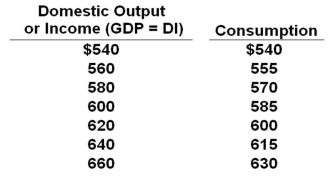 The data below are for a private (no government) closed economy. All figures are in billions of dollars. Refer to the table above. If planned investment is $25 billion, the equilibrium level of GDP will be: