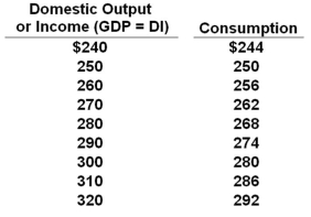 All figures below are in billions of dollars. Refer to the table above. Suppose investment is $12 billion and the economy revises its saving plans so as to save $4 billion less at all levels of income. The new equilibrium GDP will be: