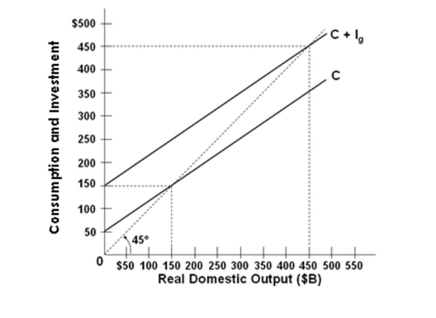 Refer to the graph above for a private closed economy. When output or income is $350 billion there will be: