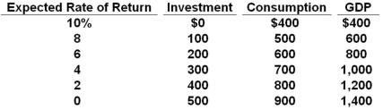 The table shows a private closed economy. All figures are in billions of dollars. Refer to the table above. An increase in the real interest rate from 2% to 6% will: