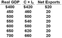 The table shows a private open economy. All figures are in billions of dollars. Refer to the above table. If net exports increased by $10 billion at each level of GDP, the equilibrium real GDP would be: