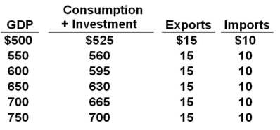 <strong>All figures in the table below are in billions. Refer to the above data. The equilibrium level of GDP in this private open economy is:</strong> A) $550 billion B) $600 billion C) $650 billion D) $700 billion